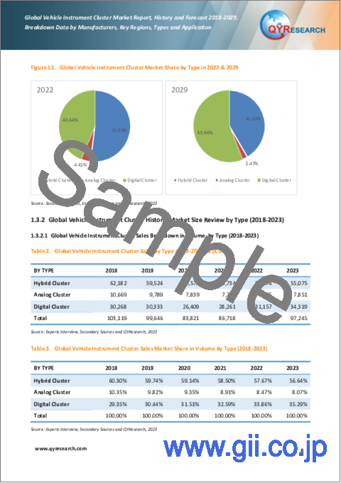 サンプル1：車両用計器クラスターの世界市場：実績と予測（2018年～2029年）