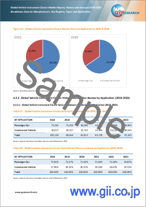 サンプル2：車両用計器クラスターの世界市場：実績と予測（2018年～2029年）