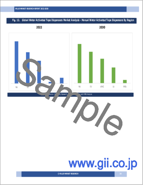 サンプル1：水テープディスペンサーの世界市場調査報告書：産業分析、規模、シェア、成長、動向、2023～2030年予測