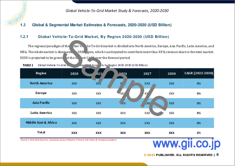 サンプル1：Vehicle-To-Gridの世界市場規模の調査と予測：充電タイプ別、技術別、車両タイプ別、コンポーネント別および地域別分析、2023～2030年
