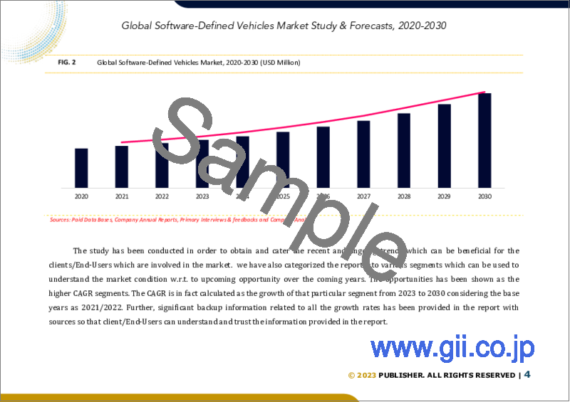 サンプル1：ソフトウェアデファインドビークルの世界市場規模の調査と予測：アプリケーション別、車両タイプ別、推進タイプ別、自律性レベル別、地域別分析（2023～2030年）