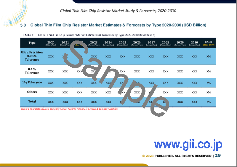 サンプル2：薄膜チップ抵抗器の世界市場規模調査＆予測：タイプ別、用途別、最終用途別、地域別分析、2023-2030年