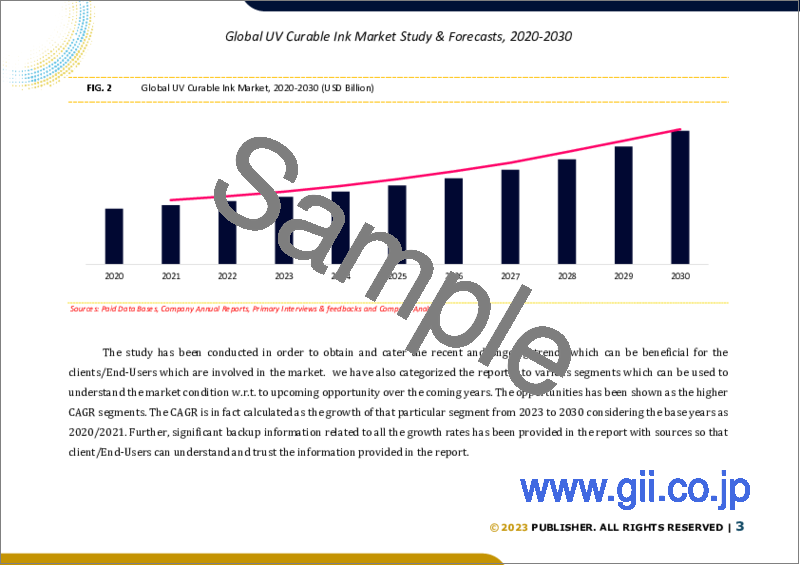 サンプル1：UV硬化型インクの世界市場規模調査＆予測、タイプ別、最終用途別、地域別分析、2023-2030年