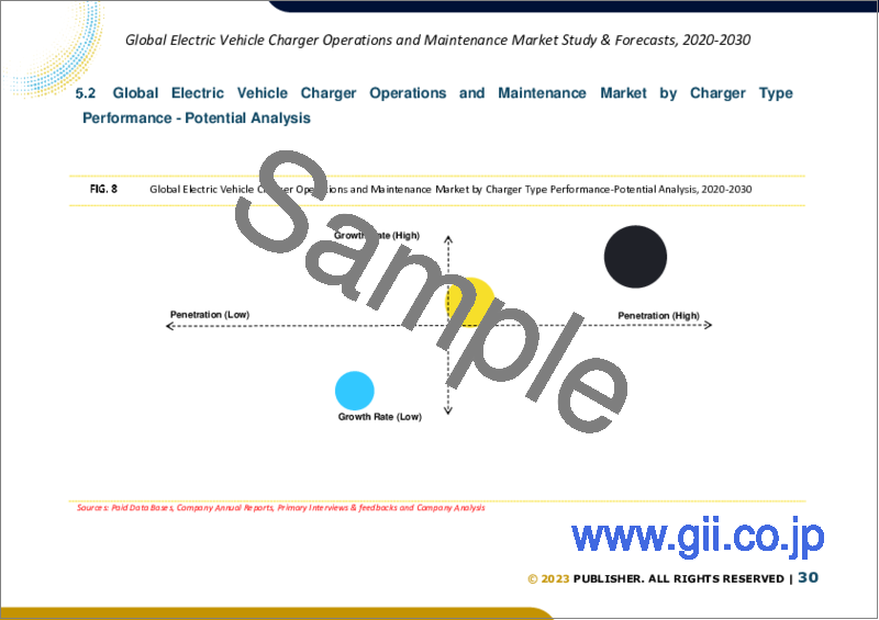 サンプル2：電気自動車用充電器運用・保守サービスの世界市場規模調査・予測：設置別、充電器タイプ別、最終用途別、地域別分析、2023-2030年