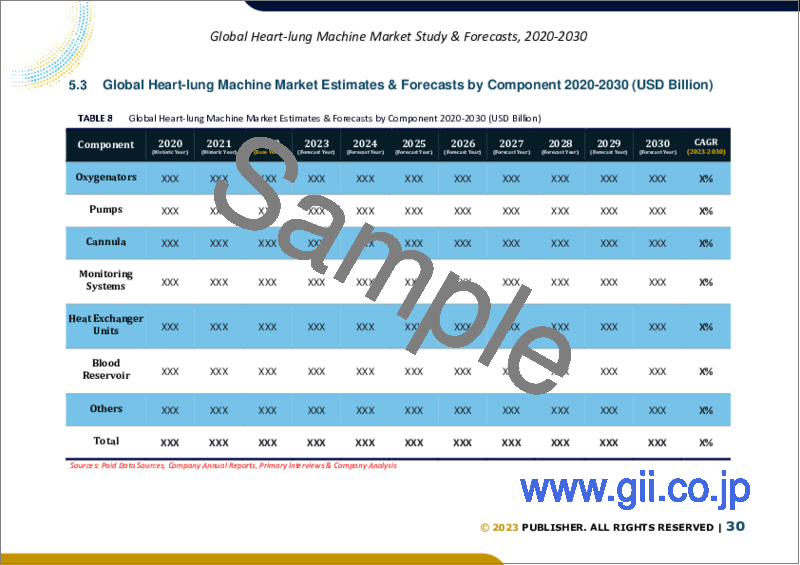 サンプル2：人工心肺装置の世界市場規模調査＆予測：コンポーネント別、用途別、最終用途別、地域別分析、2023-2030年