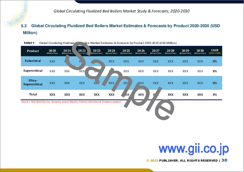 サンプル2：循環流動床ボイラーの世界市場規模調査・予測：製品別、容量別、燃料タイプ別、用途別、地域別分析、2023-2030年