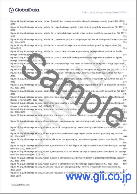 サンプル1：液体貯蔵産業の地域・国別容量・設備投資（CapEx）予測：～2027年（稼働中、計画・発表済みの全ターミナルの詳細）