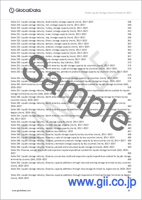 サンプル2：液体貯蔵産業の地域・国別容量・設備投資（CapEx）予測：～2027年（稼働中、計画・発表済みの全ターミナルの詳細）