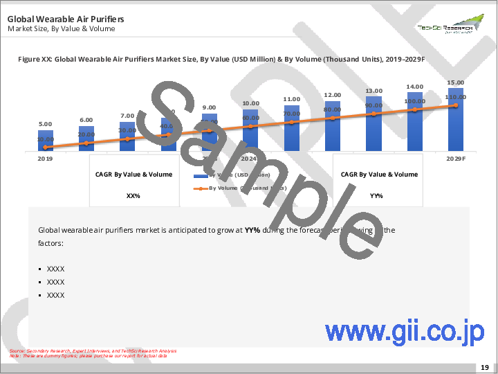 サンプル1：ウェアラブル空気清浄機市場- 世界の産業ポテンシャル、動向、機会、予測、2018-2028年