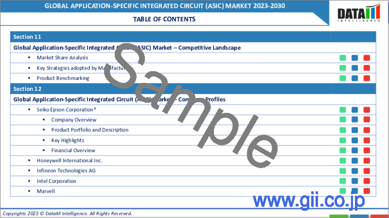 サンプル1：ASIC（特定用途向け集積回路）の世界市場-2023年～2030年