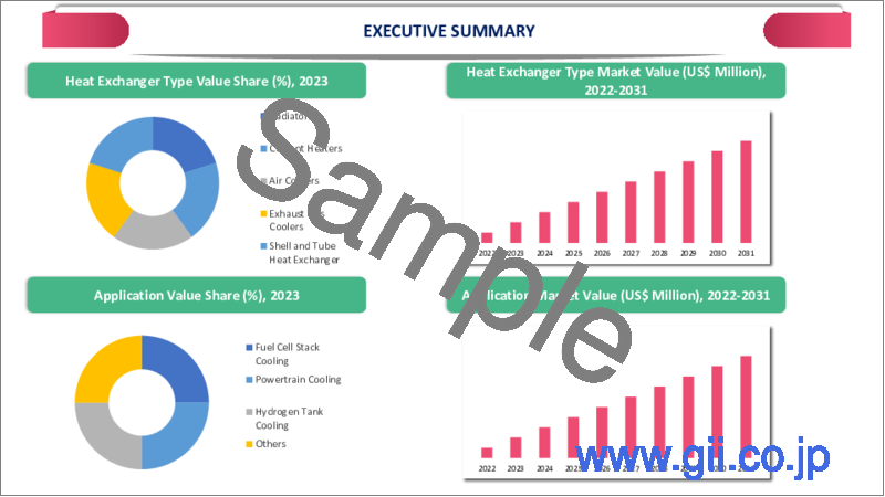 サンプル2：燃料電池自動車（FCV）用熱交換器の世界市場-2023年～2030年