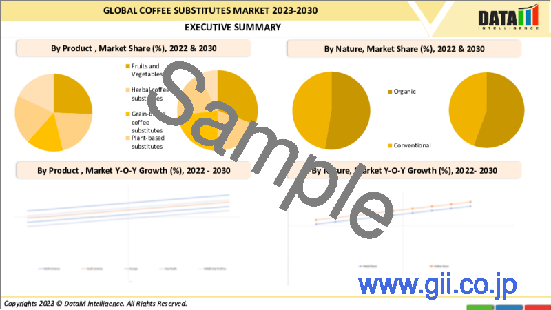 サンプル2：代用コーヒーの世界市場：2023年～2030年