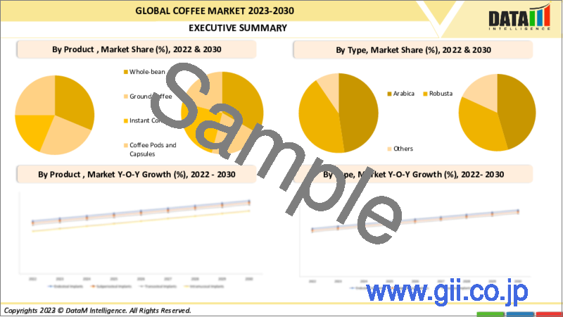 サンプル2：コーヒーの世界市場-2023年～2030年