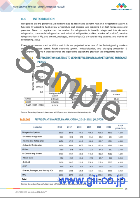サンプル2：冷媒の世界市場：タイプ別、用途別、地域別 - 予測（～2028年）