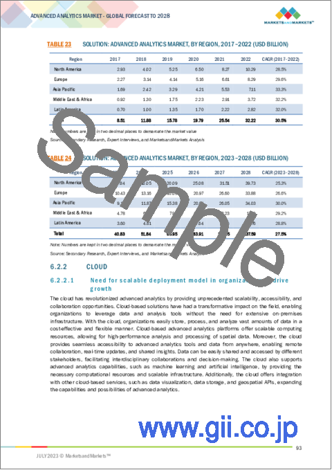 サンプル2：アドバンストアナリティクスの世界市場：提供別、ビジネス機能別、タイプ別、業界別、地域別 - 予測（～2028年）