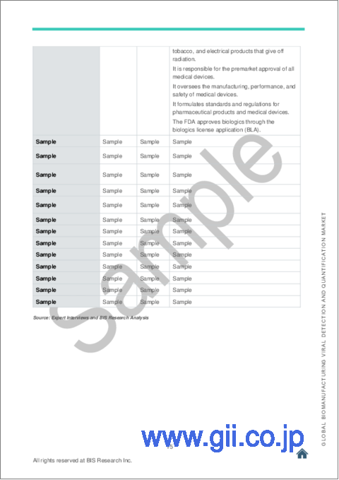 サンプル1：バイオ製造におけるウイルス検出および定量化の世界市場 (2023-2032年)：提供タイプ・技術・用途・エンドユーザー・地域別の分析・予測