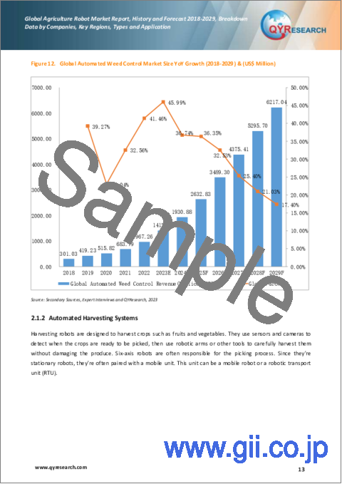 サンプル1：農業用ロボットの世界市場：実績と予測（2018年～2029年）