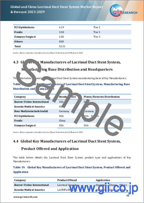 サンプル2：世界および中国の涙管ステントシステム市場：予測（2023年～2029年）
