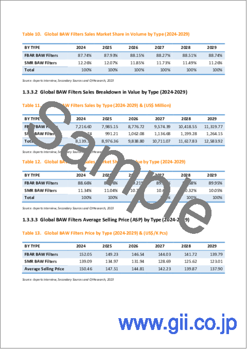 サンプル1：BAWフィルターの世界市場：実績と予測（2018年～2029年）