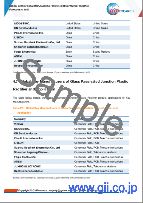 サンプル2：ガラスパッシベーション接合樹脂整流器の世界市場：2029年までの予測