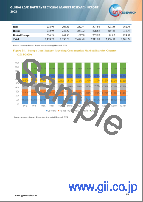 サンプル2：鉛蓄電池リサイクルの世界市場：2023年