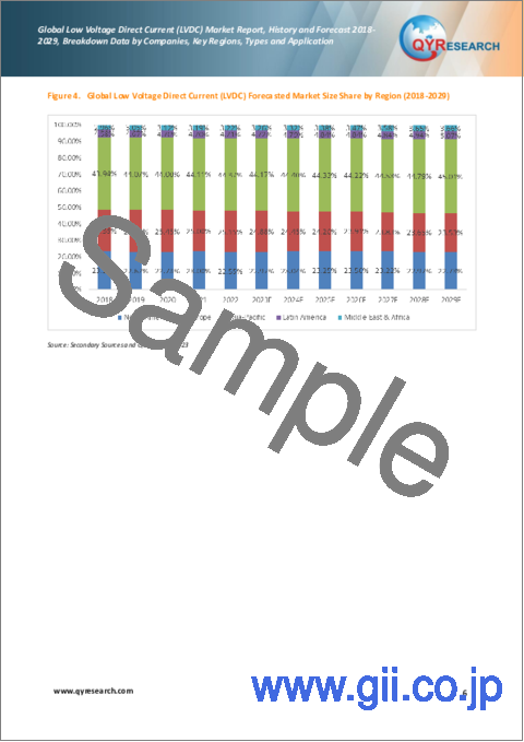 サンプル1：低電圧直流 (LVDC) の世界市場：2018-2029年