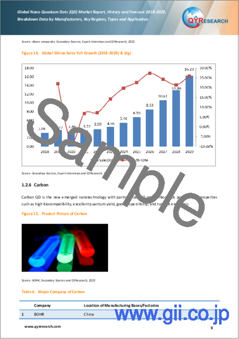 サンプル1：ナノ量子ドット (QD) の世界市場：2018-2029年 - カスタマイズ版