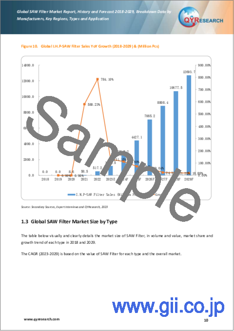 サンプル1：SAWフィルターの世界市場：2018-2029年