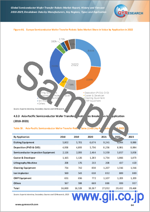 サンプル2：半導体ウエハ搬送ロボットの世界市場：2018-2029年