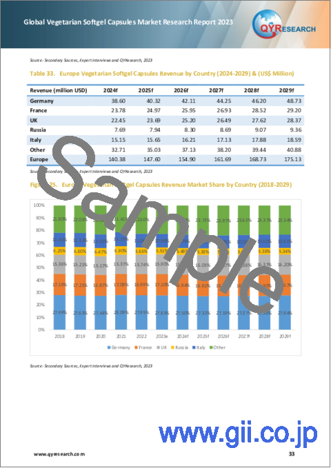 サンプル2：ベジタリアンソフトジェルカプセルの世界市場：2023年