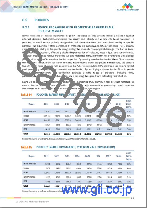 サンプル2：バリアフィルムの世界市場 (～2028年)：素材 (PE・PP・PET・ポリアミド・有機コーティング・無機酸化物コーティング)・包装タイプ (パウチ・バッグ・ブリスターパック)・エンドユース・タイプ・地域別