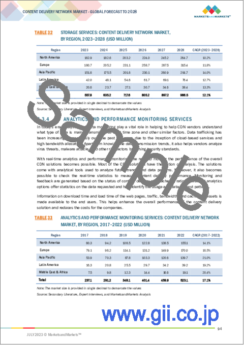 サンプル2：コンテンツデリバリーネットワーク（CDN）の世界市場：予測（～2028年）