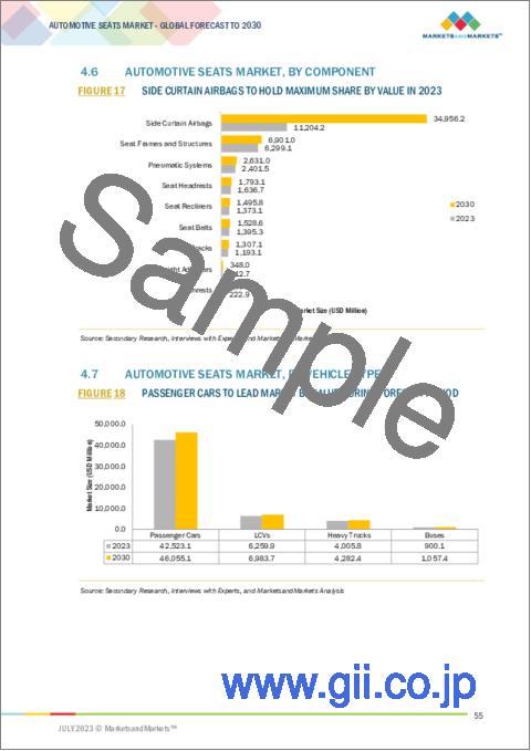サンプル1：自動車用シートの世界市場：タイプ別、技術別、シートトリム別、販売チャネル別、コンポーネント別、車両別 - 予測（～2030年）