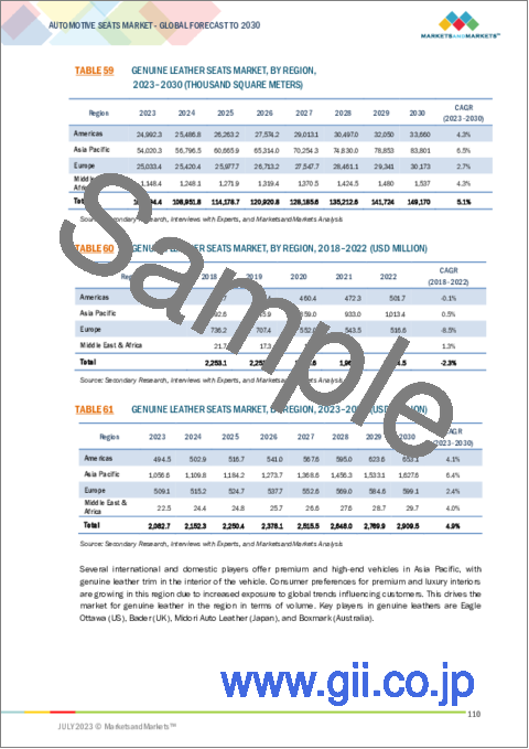 サンプル2：自動車用シートの世界市場：タイプ別、技術別、シートトリム別、販売チャネル別、コンポーネント別、車両別 - 予測（～2030年）