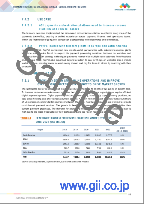 サンプル2：決済処理ソリューションの世界市場 (～2028年)：決済手段 (デビットカード・クレジットカード・ACH・eWallet)・産業 (BFSI・小売・ヘルスケア・通信・旅行&ホスピタリティ・不動産)・地域別