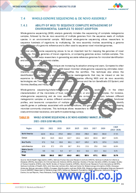 サンプル2：メタゲノムシーケンシングの世界市場：製品・サービス別、ワークフロー別、技術別、用途別 - 予測（～2028年）