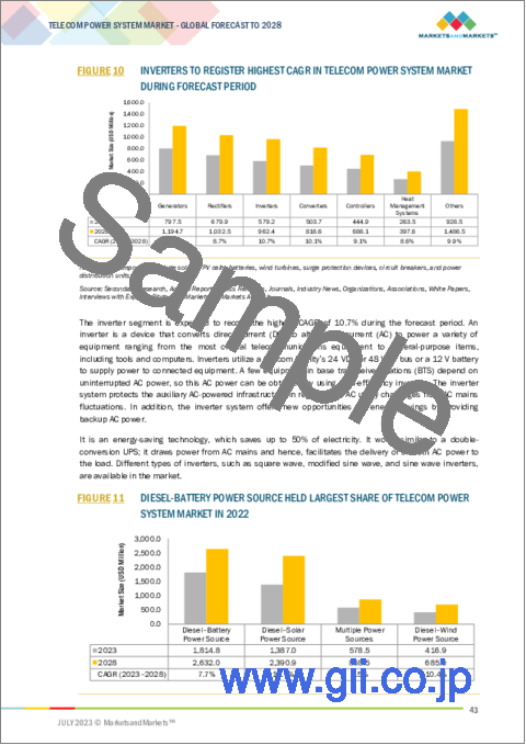 サンプル1：通信用電力システムの世界市場 (～2028年)：グリッドタイプ (オングリッド・オフグリッド・バッドグリッド)・コンポーネント (整流器・インバーター・コントローラー・コンバーター)・電源・技術・電力定格 (10KW未満・10～20KW・20KW超)・地域別
