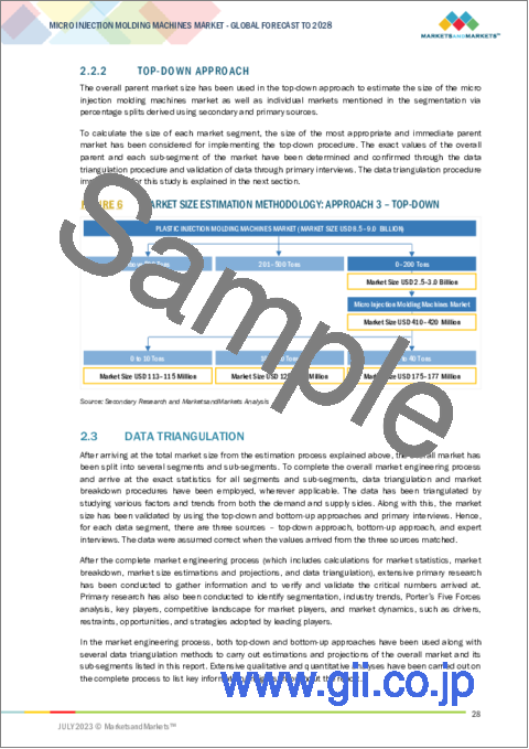 サンプル1：マイクロ射出成形機の世界市場 (～2028年)：タイプ (0～10トン・10～30トン・30～40トン)・用途 (医療・自動車・光ファイバー・エレクトロニクス)・地域別