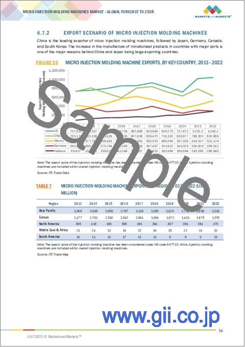 サンプル2：マイクロ射出成形機の世界市場 (～2028年)：タイプ (0～10トン・10～30トン・30～40トン)・用途 (医療・自動車・光ファイバー・エレクトロニクス)・地域別