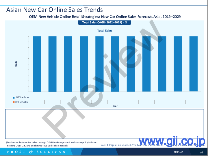 サンプル2：新車オンライン販売における世界の自動車メーカーの成長機会