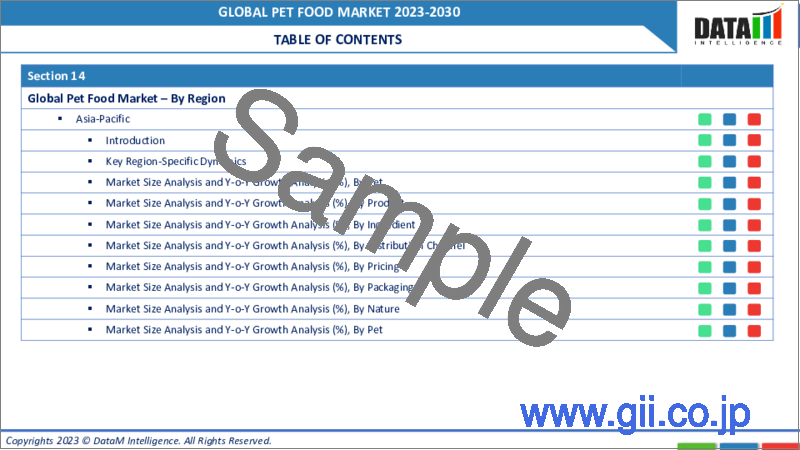 サンプル1：ペットフードの世界市場-2023年～2030年