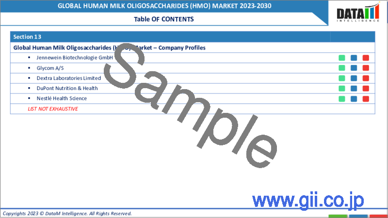 サンプル1：ヒトミルクオリゴ糖（HMO）の世界市場-2023年～2030年