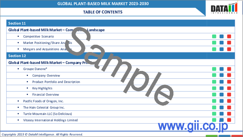サンプル1：植物性ミルクの世界市場-2023年～2030年
