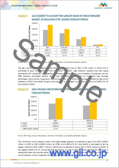 サンプル1：サーキットブレーカーの世界市場 (～2028年)：絶縁タイプ (真空・空気・オイル・ガス)・電圧 (中・高)・設置区分 (屋内・屋外)・エンドユーザー (送配電ユーティリティ・発電・再生可能エネルギー・鉄道)・地域別
