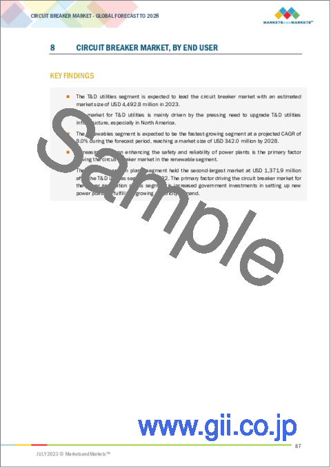 サンプル2：サーキットブレーカーの世界市場 (～2028年)：絶縁タイプ (真空・空気・オイル・ガス)・電圧 (中・高)・設置区分 (屋内・屋外)・エンドユーザー (送配電ユーティリティ・発電・再生可能エネルギー・鉄道)・地域別