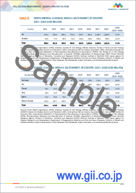 サンプル2：細胞培養培地の世界市場：タイプ別、用途別、エンドユーザー別、地域別 - 予測（～2028年）