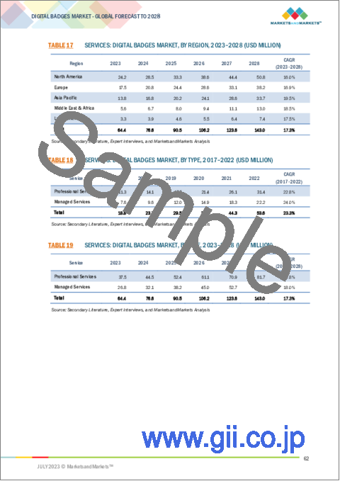 サンプル2：デジタルバッジの世界市場：オファリング別（プラットフォーム、サービス）、タイプ別（認証、参加、表彰、業績、貢献）、エンドユーザー別（学術機関、企業、政府、非営利団体）、地域別-2028年までの予測
