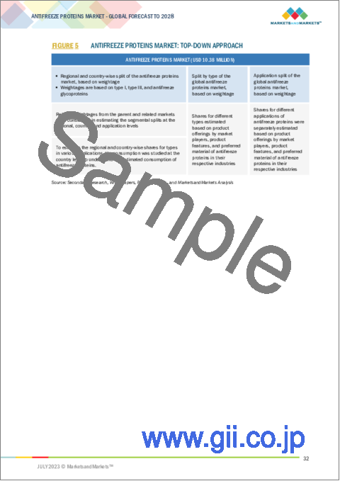 サンプル1：不凍タンパク質の世界市場：タイプ別、最終用途別、由来別、形状別、地域別 - 予測（～2028年）