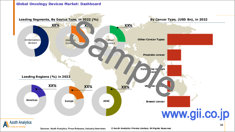 サンプル1：オンコロジーデバイスの世界市場（2023年版）：機器タイプ別、がんタイプ別、用途別、地域別、国別の分析、促進要因、動向、予測（～2029年）