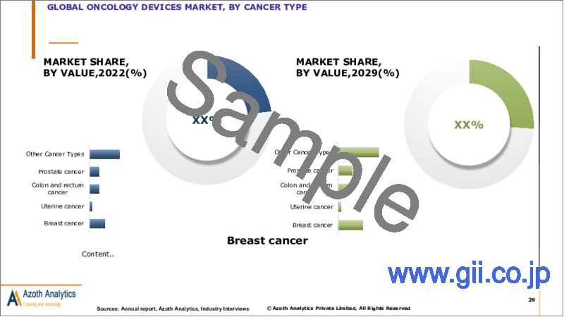 サンプル2：オンコロジーデバイスの世界市場（2023年版）：機器タイプ別、がんタイプ別、用途別、地域別、国別の分析、促進要因、動向、予測（～2029年）